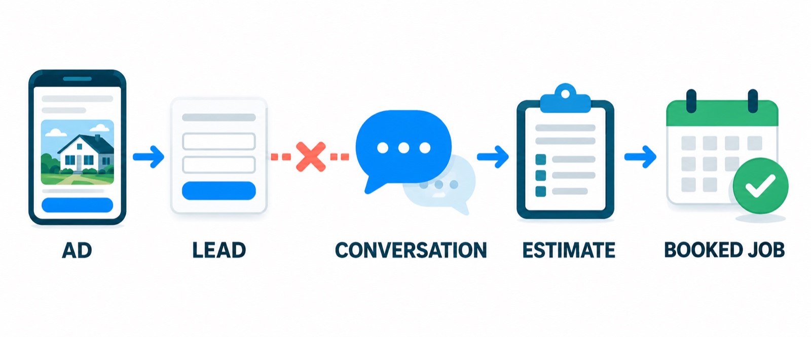 Flow from Facebook ad to lead, conversation, estimate, and booked home service job